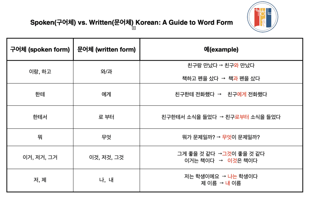 Formal Korean for TOPIK test